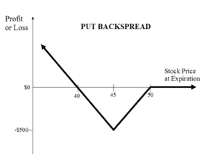Estrategia bajista en Alibaba (BABA) con opciones: Put Backspread por si nos equivocamos con la tendencia.