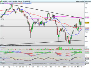 Falta de tendencia ¿Cómo actuamos?. Análisis Ibex-Dax-Dow Jones. Valores: Sacyr y Repsol Falta de tendencia ¿Cómo actuamos?. Análisis Ibex-Dax-Dow Jones. Valores: Sacyr y Repsol