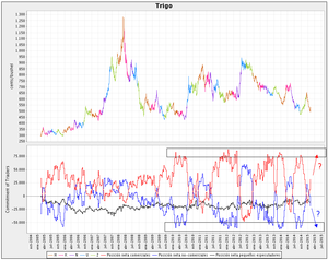 Análisis de futuros desde el Commitment of Traders