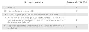 ¿Cuáles son los requisitos para estar en el Régimen de Incorporación Fiscal?