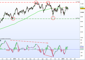 Revisión Ibex35 - Febrero 2015