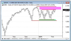 Operando divergencias