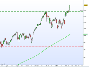 Revisión Apple Febrero 2015 - Rotura máximo histórico