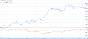 Tomando ejemplo de Inditex (ITX)
