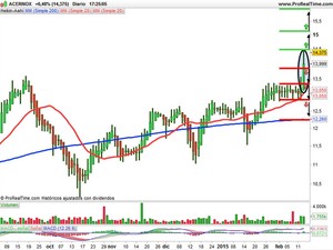Recomendaciones de Acerinox, Tubacex y OHL