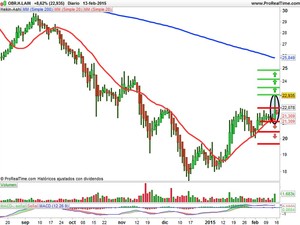 Recomendaciones de Acerinox, Tubacex y OHL