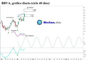 BBVA: señal alcista en el ciclo de 40 días
