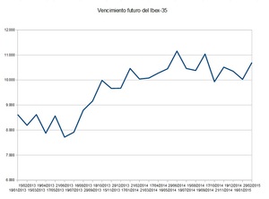 Vencimiento del futuro del Ibex-35 de febrero (II).