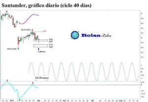 Santander: señal alcista exitosa