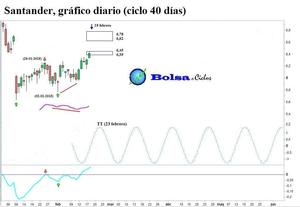 Santander: señal alcista exitosa