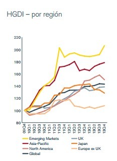 Global Dividend Index (HGDI)