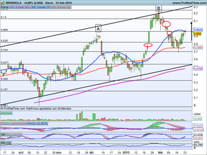 11.200 Ibex a tiro de piedra ¿Lo conseguirá?. Análisis Ibex-35, Dow Jones, Inditex, Iberdrola, Acs 11.200 Ibex a tiro de piedra ¿Lo conseguirá?. Análisis Ibex-35, Dow Jones, Inditex, Iberdrola, Acs
