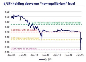 ¿Qué está pasando con el Euro, Franco Suizo y la Corona Danesa?