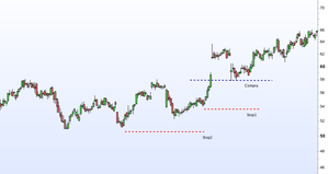 Cuánta debe ser la distancia al StopLoss