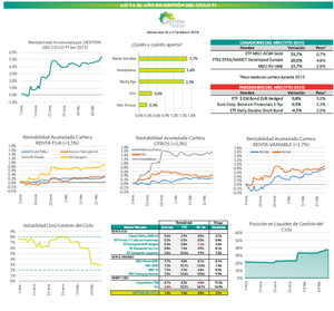 Gestión del Ciclo FI (+5,4%YTD): análisis de rentabilidad