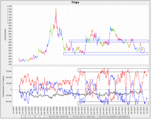 Análisis de futuros desde el Commitment of Traders (2)