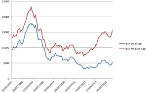 ¿Qué ha pasado en la bolsa española los últimos 100 años?