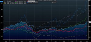 ¿Qué sectores cotizan en Europa?