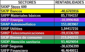 ¿Qué sectores cotizan en Europa?