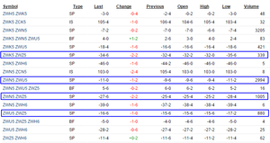 Seguimiento de los spreads de trigo