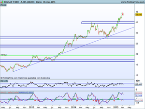 Revisión Análisis Bolsas y Mercados (BME). Resultados 2014