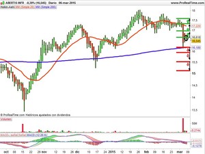Recomendaciones de Aperam, Ence y Abertis