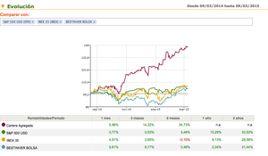 Vender lo débil para comprar lo fuerte, un principio de trading