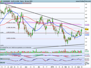 ¿Lateralidad aburrida, o inicio de algo más? Análisis Ibex35, Dow Jones, Arcelor Mittal, Caixabank