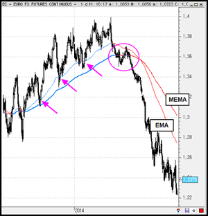 Modified Exponential Moving Average (MEMA)