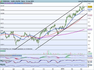 Dax imparable. Ibex no puede. Análisis índices y valores interesantes: Gamesa y Ferrovial
