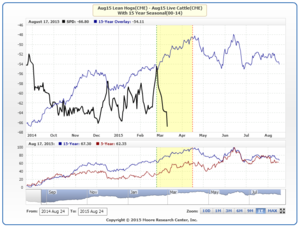 Situación del spread vacas - cerdos