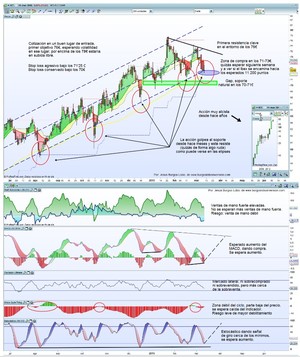 Red eléctrica: señal de compra