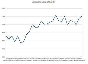Vencimiento del futuro del Ibex-35 de marzo.