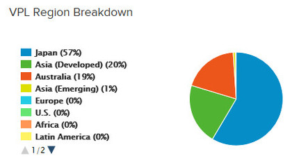 El ETF de la Semana: VPL (Asia)