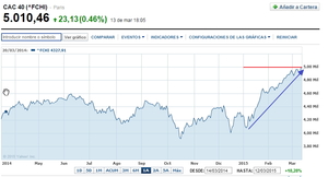 ¿Preparados para la corrección? Previsión semana del 16 al 20 de Marzo