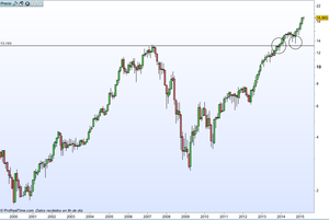 Ferrovial - Posibilidad de entrada en máximos