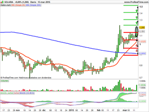 Recomendaciones de Solaria, Sabadell y Día