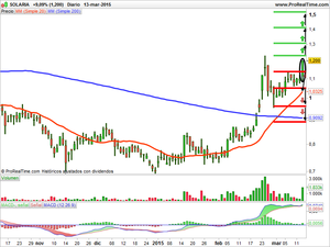 Recomendaciones de Solaria, Sabadell y Día