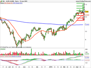 Recomendaciones de Solaria, Sabadell y Día