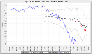 Un spread con Crude Oil y dos alternativas