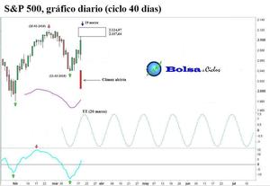 S&P 500: señal alcista (ciclo 40 días)