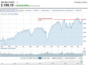 Subir y subir. Previsión semana 23 al 27 de Marzo