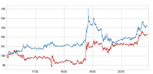 El dólar y el oro bailan al son de la Fed