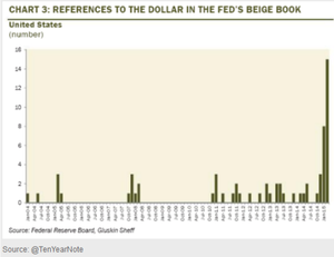 EEUU echa el freno por la subida del dólar, y la FED está preocupada. Cuidado la bolsa USA.