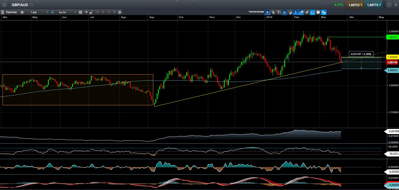 Forex euro rublo
