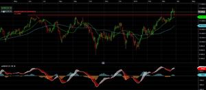 Análisis de las bolsas semana 30 de Marzo al 3 de Abril: todo sigue igual