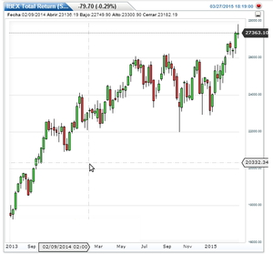 Análisis de las bolsas semana 30 de Marzo al 3 de Abril: todo sigue igual