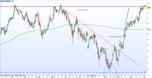 BBVA Operando con soportes y resistencias - Objetivo cumplido 