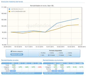 Gestión del Ciclo FI || Evolución y Rentabilidad Acumulada