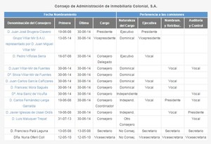 Inmobiliaria Colonial (COL)